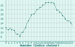 Courbe de l'humidex pour Torino / Caselle