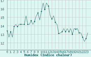 Courbe de l'humidex pour Haugesund / Karmoy