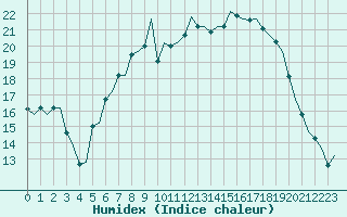 Courbe de l'humidex pour Bonn (All)