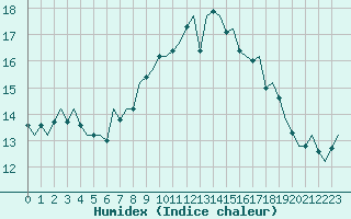 Courbe de l'humidex pour Jersey (UK)