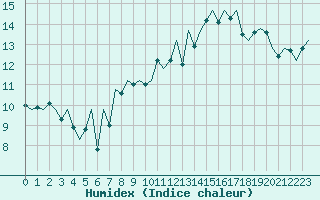 Courbe de l'humidex pour Jersey (UK)