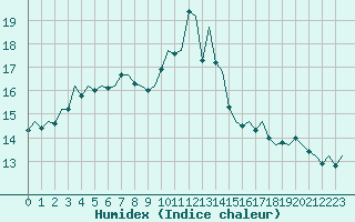 Courbe de l'humidex pour Wittmundhaven