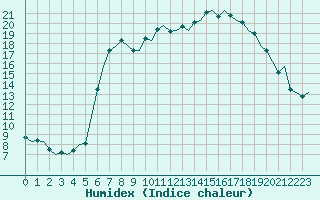 Courbe de l'humidex pour Eindhoven (PB)