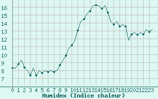 Courbe de l'humidex pour Pamplona (Esp)