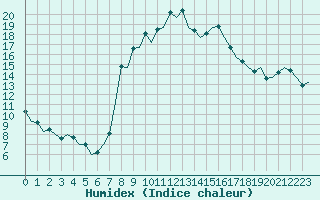 Courbe de l'humidex pour Gerona (Esp)