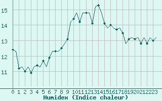 Courbe de l'humidex pour Yeovilton