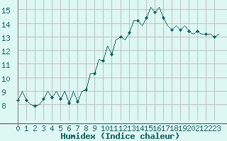 Courbe de l'humidex pour Albacete / Los Llanos