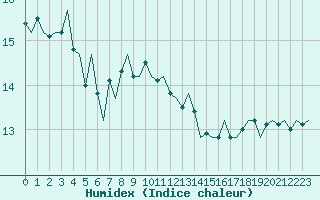 Courbe de l'humidex pour Le Goeree