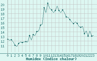 Courbe de l'humidex pour London / Heathrow (UK)