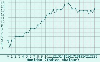 Courbe de l'humidex pour Stansted Airport
