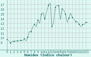 Courbe de l'humidex pour Dublin (Ir)