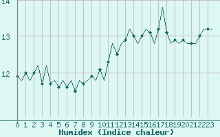 Courbe de l'humidex pour Platform A12-cpp Sea