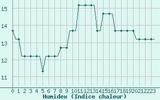 Courbe de l'humidex pour Saint Gallen-Altenrhein