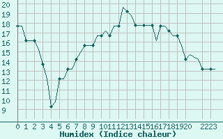 Courbe de l'humidex pour Edinburgh Airport