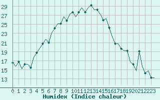 Courbe de l'humidex pour Groznyj