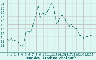 Courbe de l'humidex pour Niederstetten