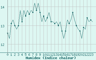 Courbe de l'humidex pour Platform L9-ff-1 Sea