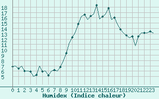 Courbe de l'humidex pour San Sebastian (Esp)