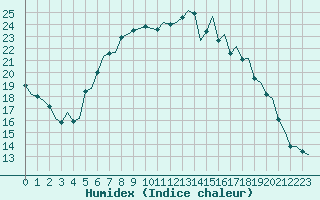 Courbe de l'humidex pour Eindhoven (PB)