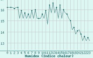 Courbe de l'humidex pour Santander / Parayas