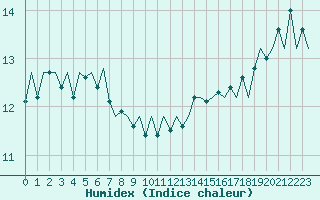 Courbe de l'humidex pour Platform K14-fa-1c Sea
