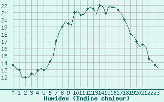 Courbe de l'humidex pour Maastricht / Zuid Limburg (PB)