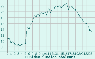 Courbe de l'humidex pour Duesseldorf