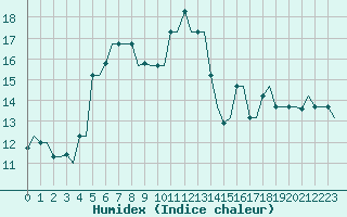 Courbe de l'humidex pour Rhodes Airport