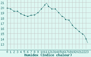 Courbe de l'humidex pour Middle Wallop