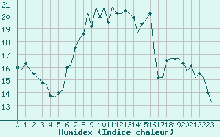 Courbe de l'humidex pour Bonn (All)