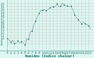 Courbe de l'humidex pour Ingolstadt