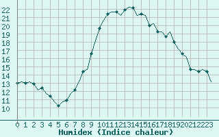 Courbe de l'humidex pour Oostende (Be)