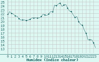 Courbe de l'humidex pour Noervenich