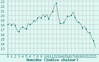 Courbe de l'humidex pour Bonn (All)