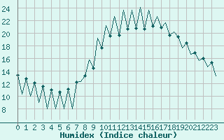 Courbe de l'humidex pour Lugano (Sw)