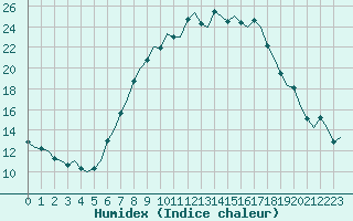 Courbe de l'humidex pour Landsberg