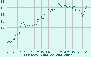 Courbe de l'humidex pour Aberdeen (UK)