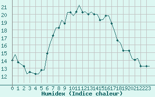 Courbe de l'humidex pour Tunis-Carthage