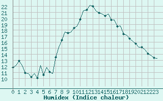 Courbe de l'humidex pour Frankfort (All)