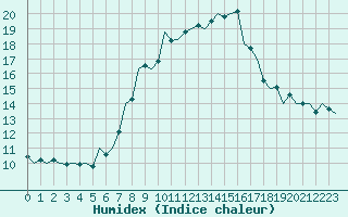 Courbe de l'humidex pour Pecs / Pogany