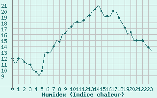 Courbe de l'humidex pour Luxembourg (Lux)