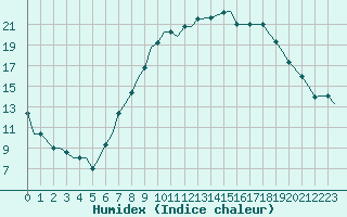 Courbe de l'humidex pour Fairford Royal Air Force Base