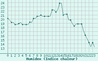 Courbe de l'humidex pour Heraklion Airport
