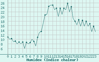 Courbe de l'humidex pour San Sebastian (Esp)