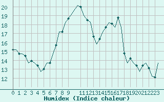 Courbe de l'humidex pour Schaffen (Be)