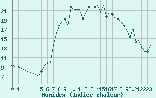 Courbe de l'humidex pour Exeter Airport