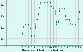 Courbe de l'humidex pour Niederrhein