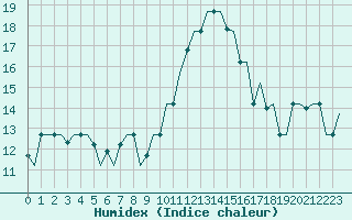 Courbe de l'humidex pour Firenze / Peretola