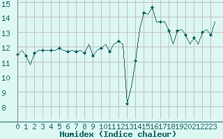 Courbe de l'humidex pour Saarbruecken / Ensheim