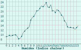 Courbe de l'humidex pour Koebenhavn / Roskilde